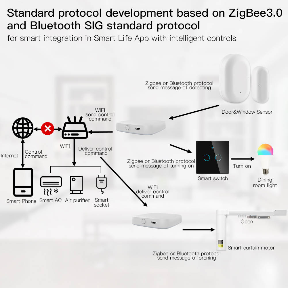MOES Multi-mode Smart Gateway  - đánh giá và giá Smart Home Network