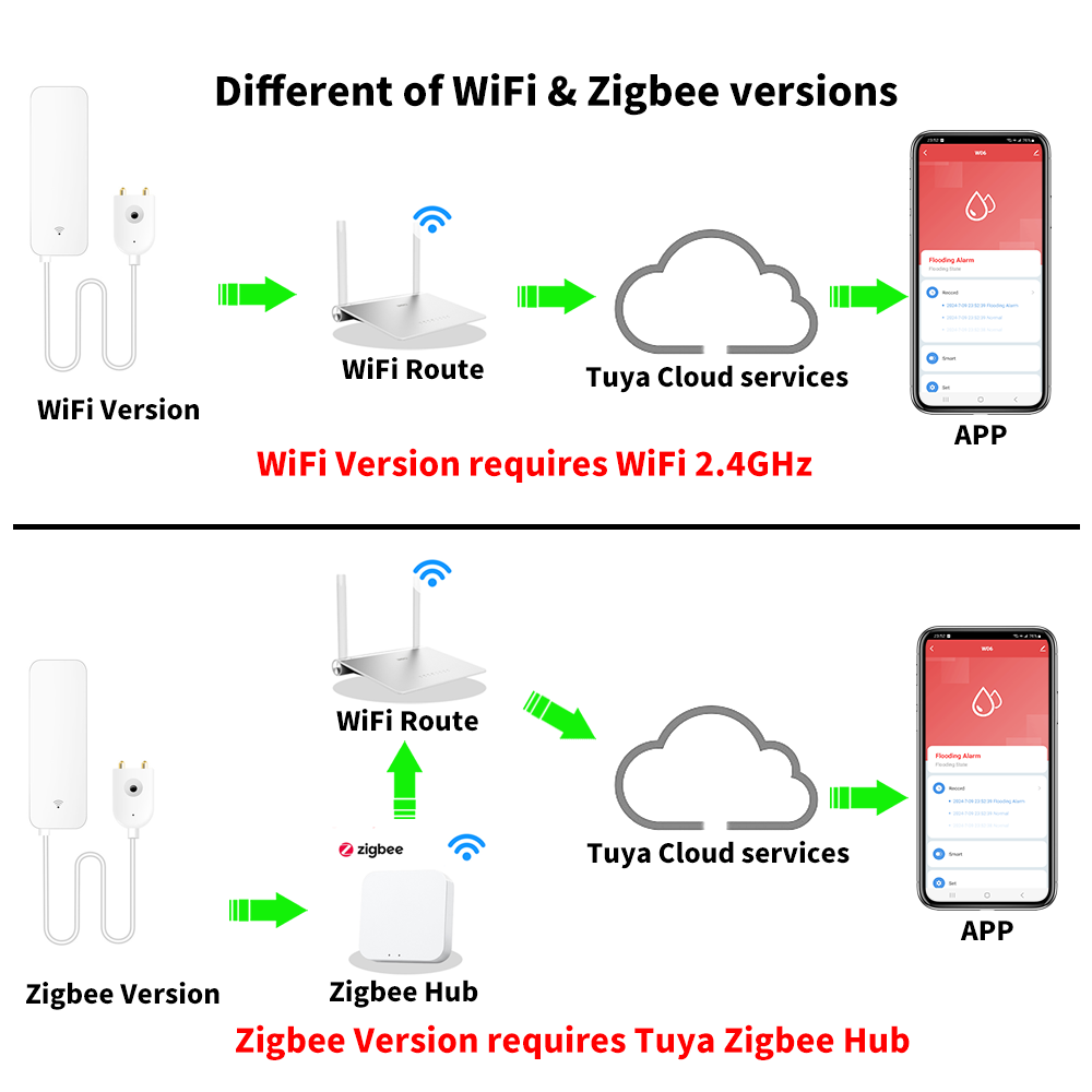 Tuya WiFi Zigbee Water Sensor  - đánh giá và giá Smart Home Blog