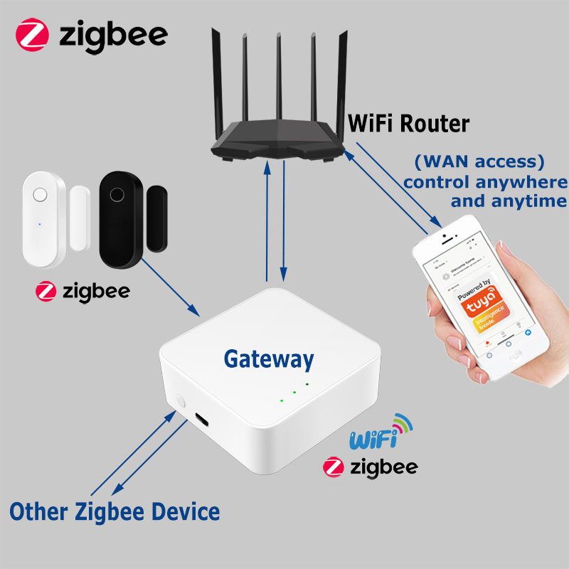 Tuya Smart Zigbee Door Sensor  - đánh giá và giá Smart Home Blog